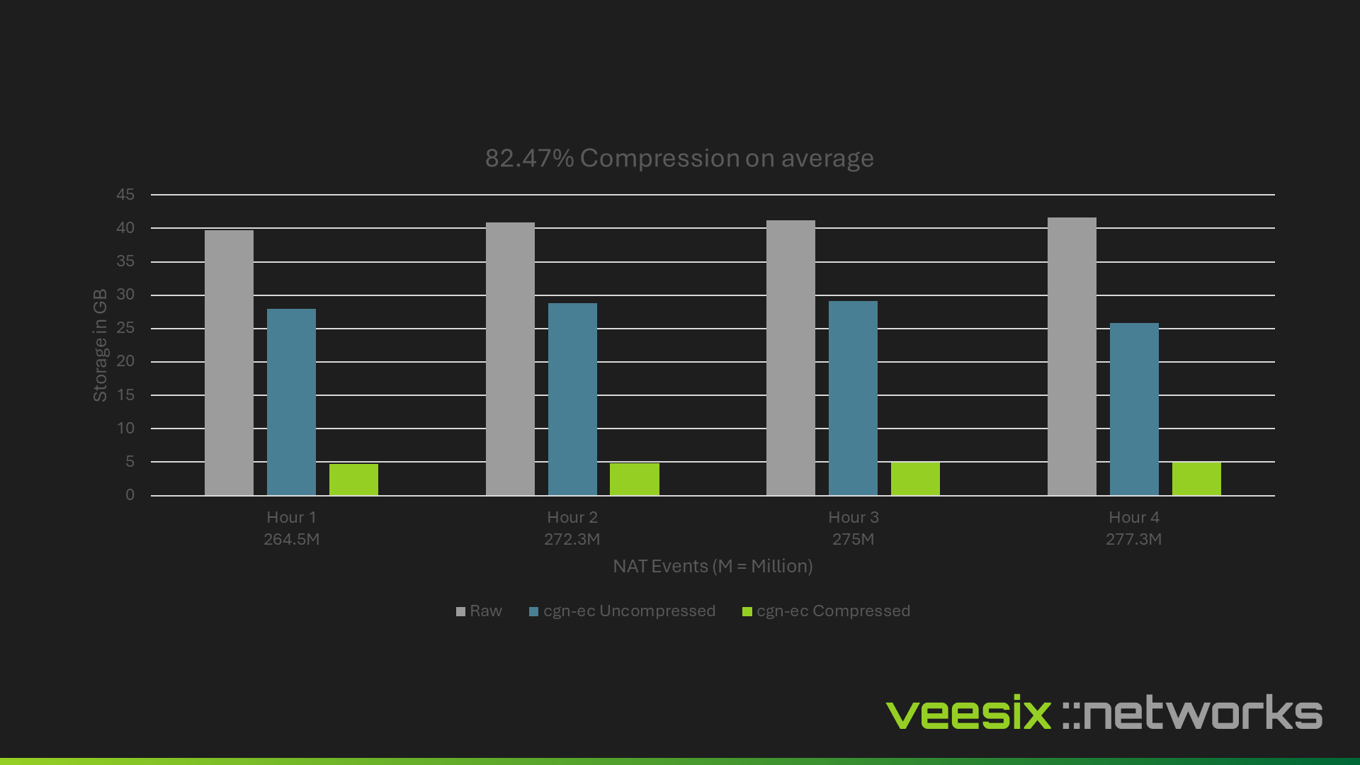 Compression Stats