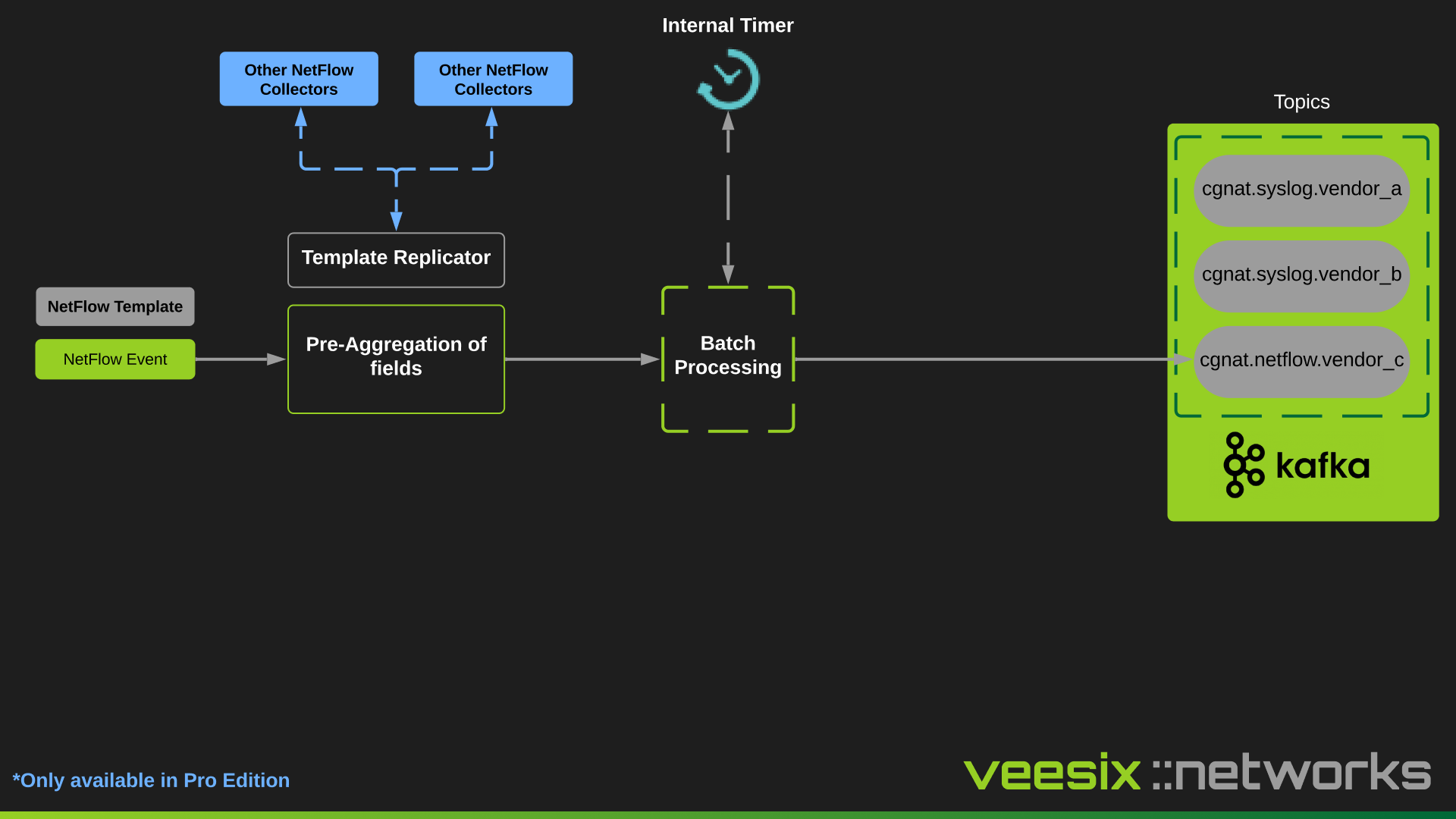 NetFlow Collector Architecture