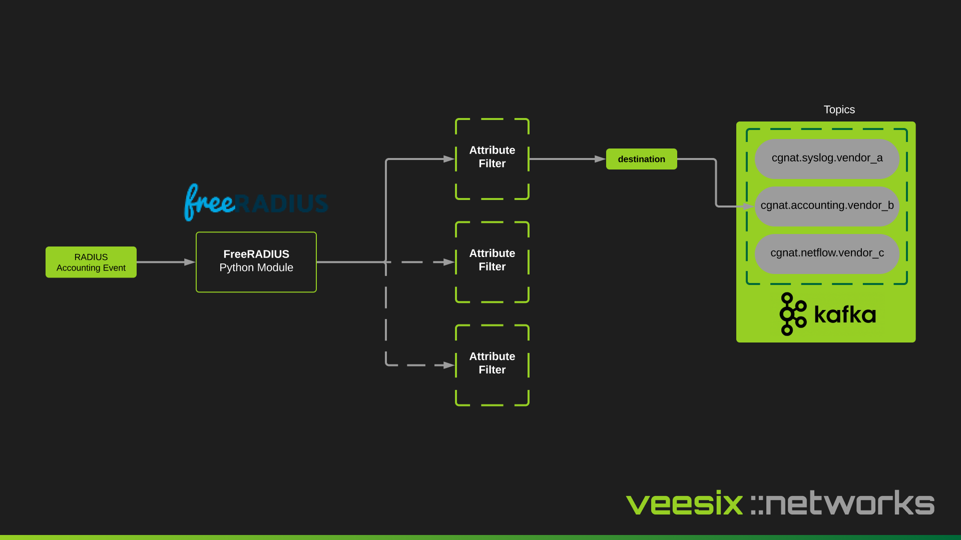 RADIUS Accounting Collector Architecture