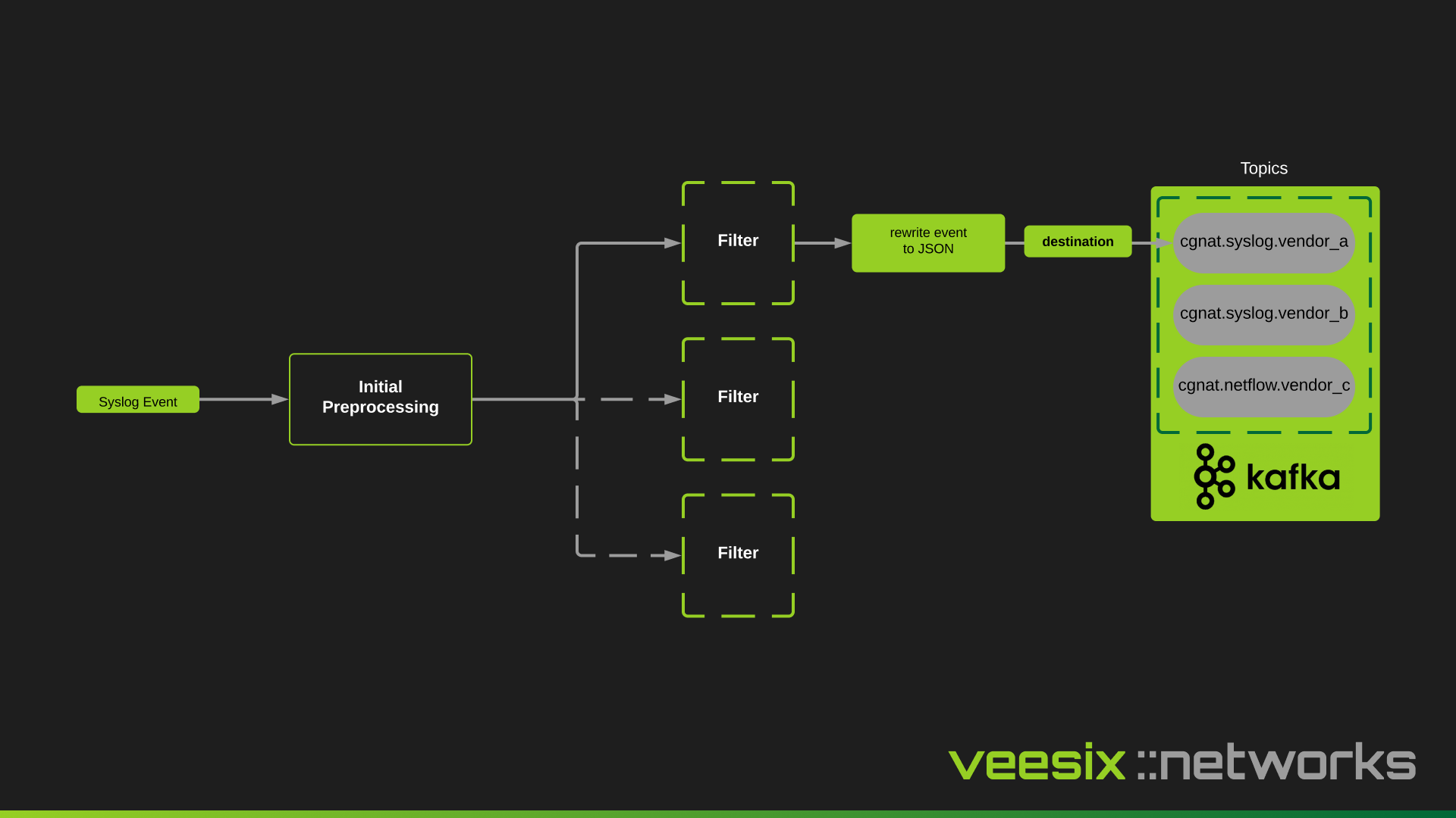 Syslog Collector Architecture