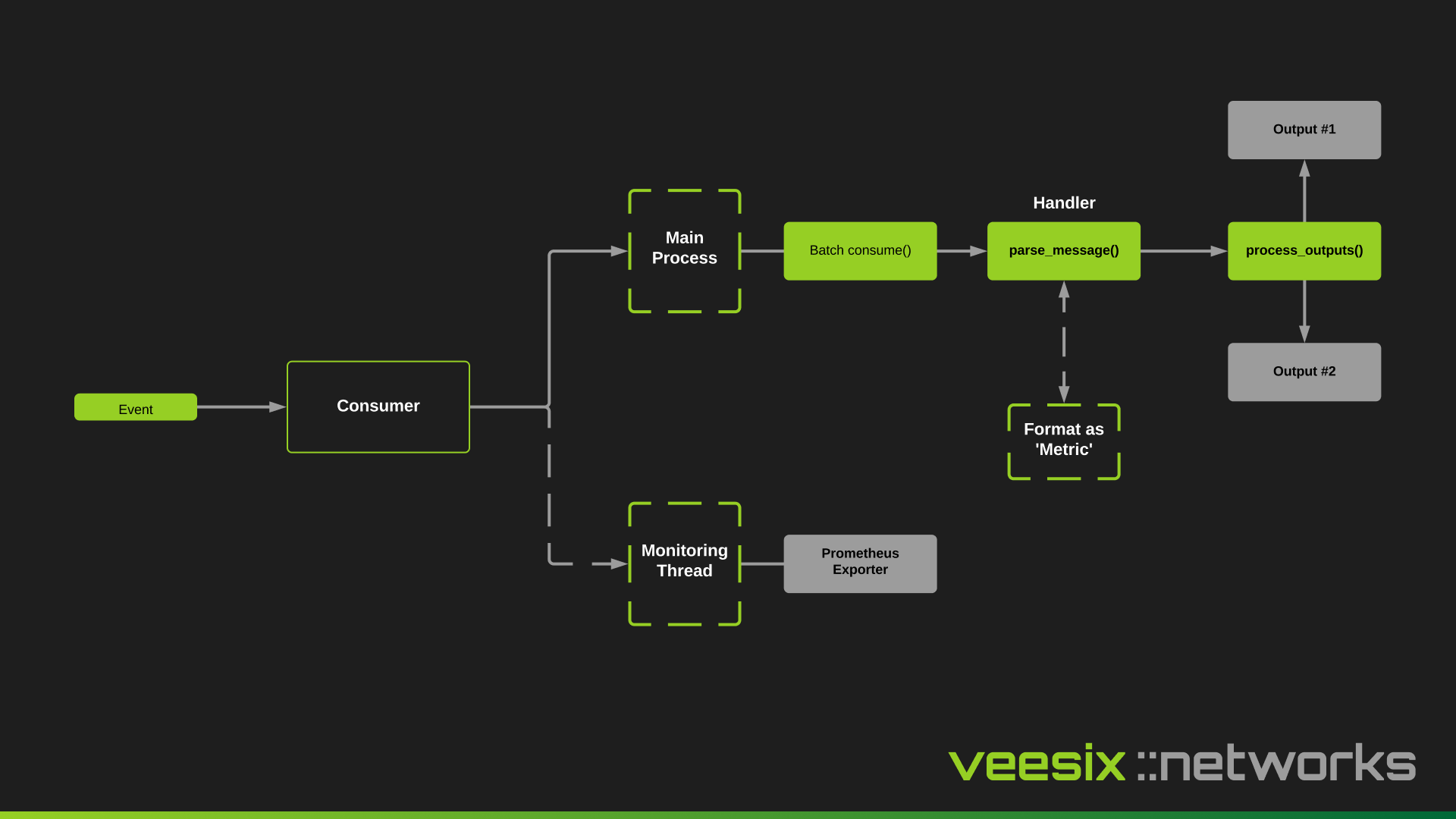 Consumer Basic Architecture