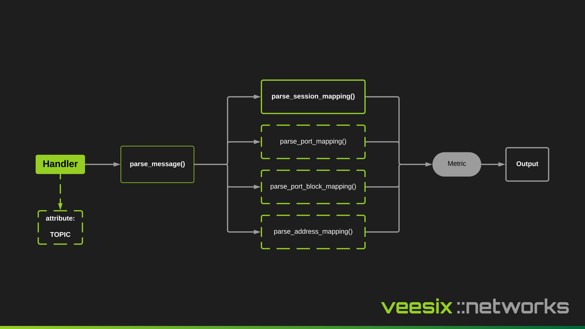 Handler Architecture